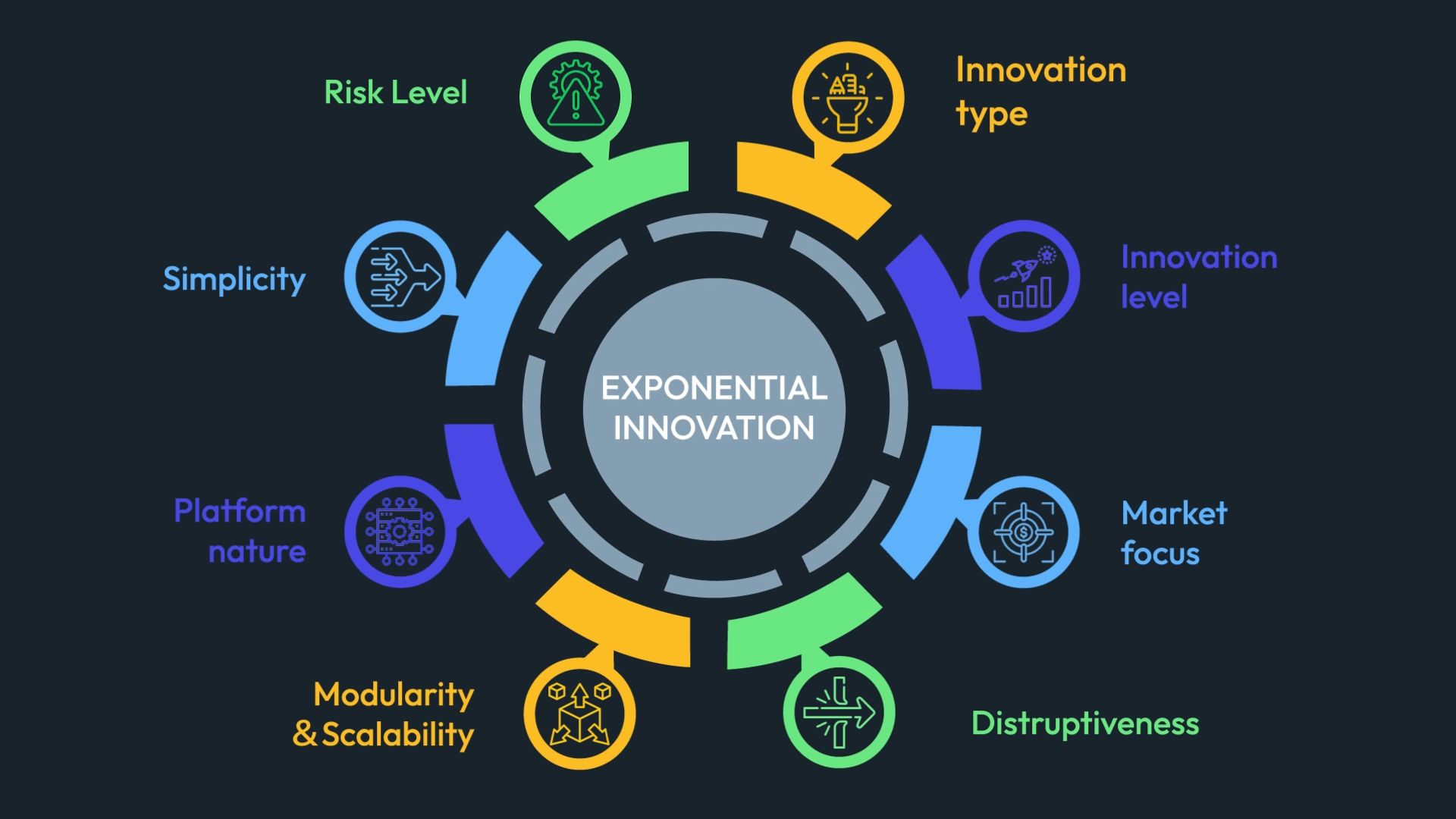 Exponential Innovation Model — Risk Level, Innovation Type, Innovation Level, Market Focus, Disruptiveness, Modularity & Scalability, Platform Nature, Simplicity