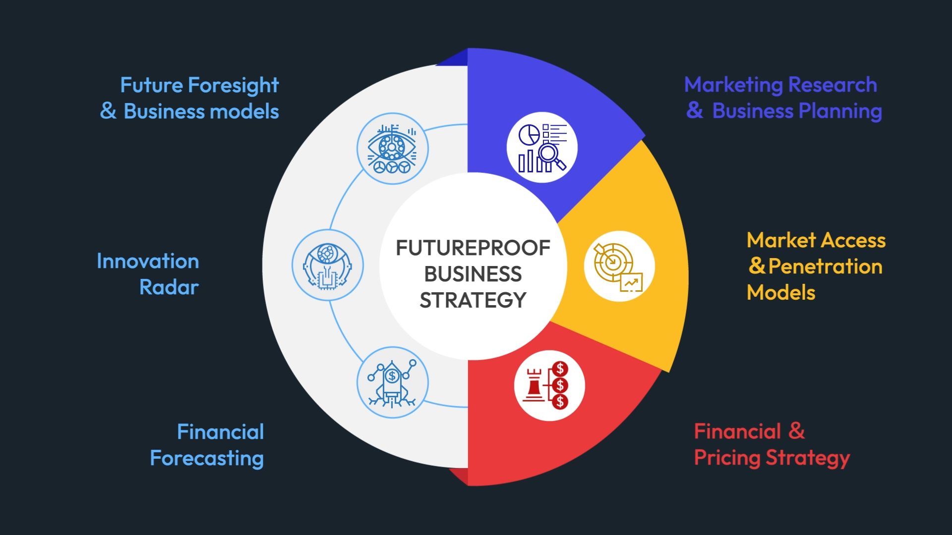 Futureproof Business Strategy — six interconnected models: Market Research & Business Planning, Market Access & Penetration Models, Financial & Pricing Strategy, Financial Forecasting, Innovation Radar, Future Foresight & Business Models